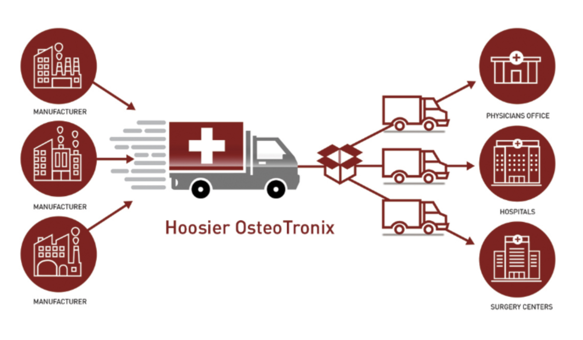 Hoosier OsteoTronix logistics and distribution network