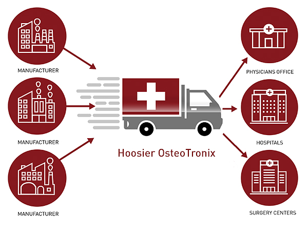 Hoosier OsteoTronix logistics network showing distribution from manufacturers to physicians offices, hospitals, and surgery centers