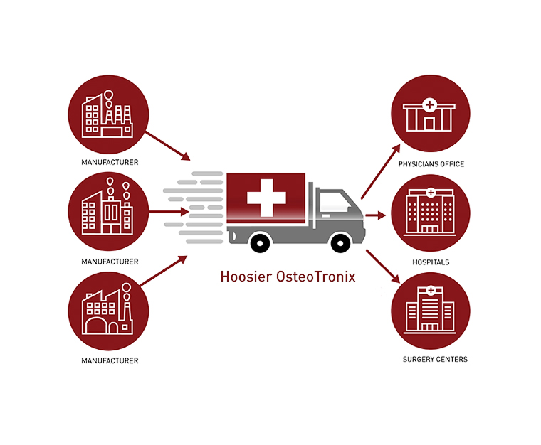 Delivering orthopaedic equipment