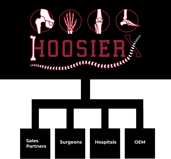 Hoosier MedTech Platform diagram showing organizational structure with Sales Partners, Surgeons, Hospitals, and OEM